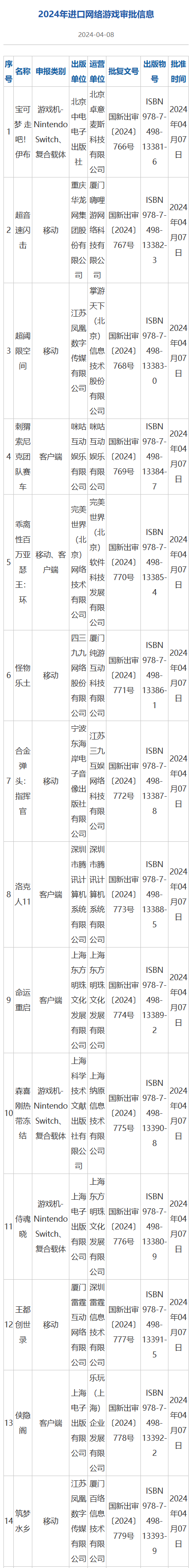 国家新闻出版署发布4月进口网络游戏审批信息 14款游戏获批