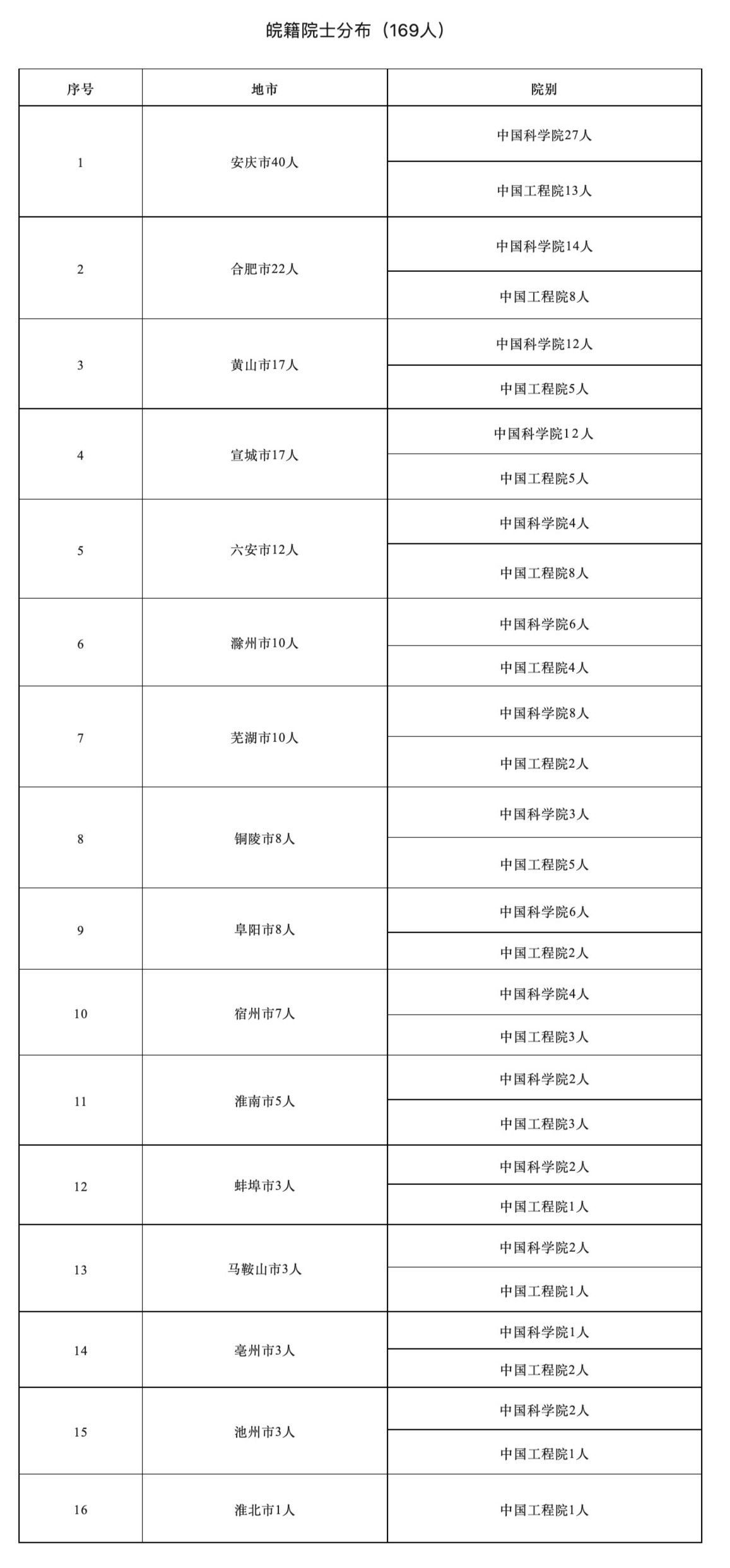 安徽16市院士分布图 最多的城市是......