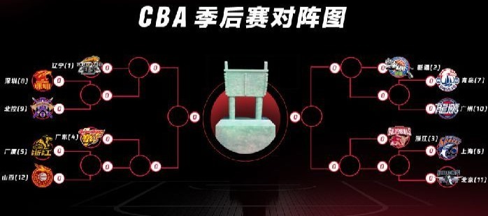 CBA季后赛对阵出炉：辽粤同在上半区 10日首轮开战