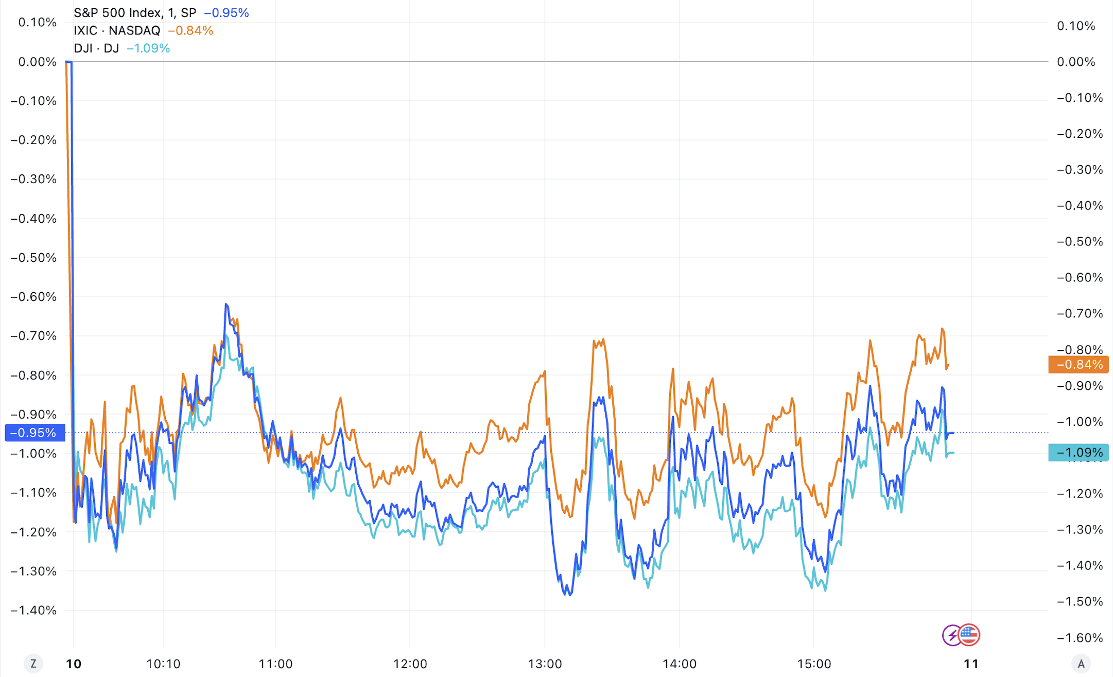 美股三大指数收跌：道指跌1.09%，热门中概股多数下跌_凤凰网财经_凤凰网