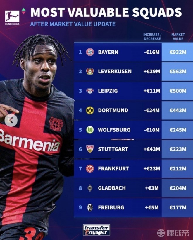 （图）赛季开打阶段，勒沃库森球员身价在4亿欧元左右，实力不俗。经过一个赛季的努力，全队身价达到5.63亿欧元。