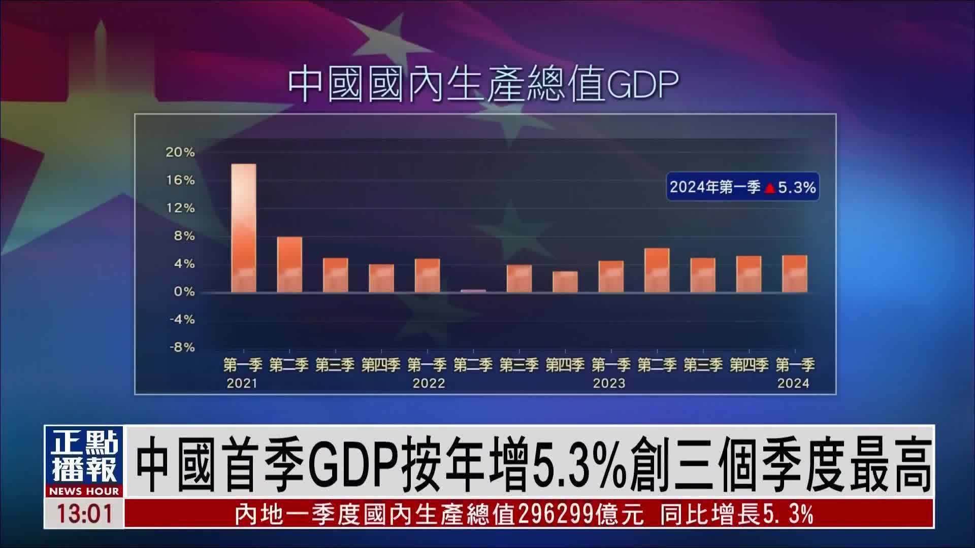 中国首季GDP按年增5.3%创三个季度最高