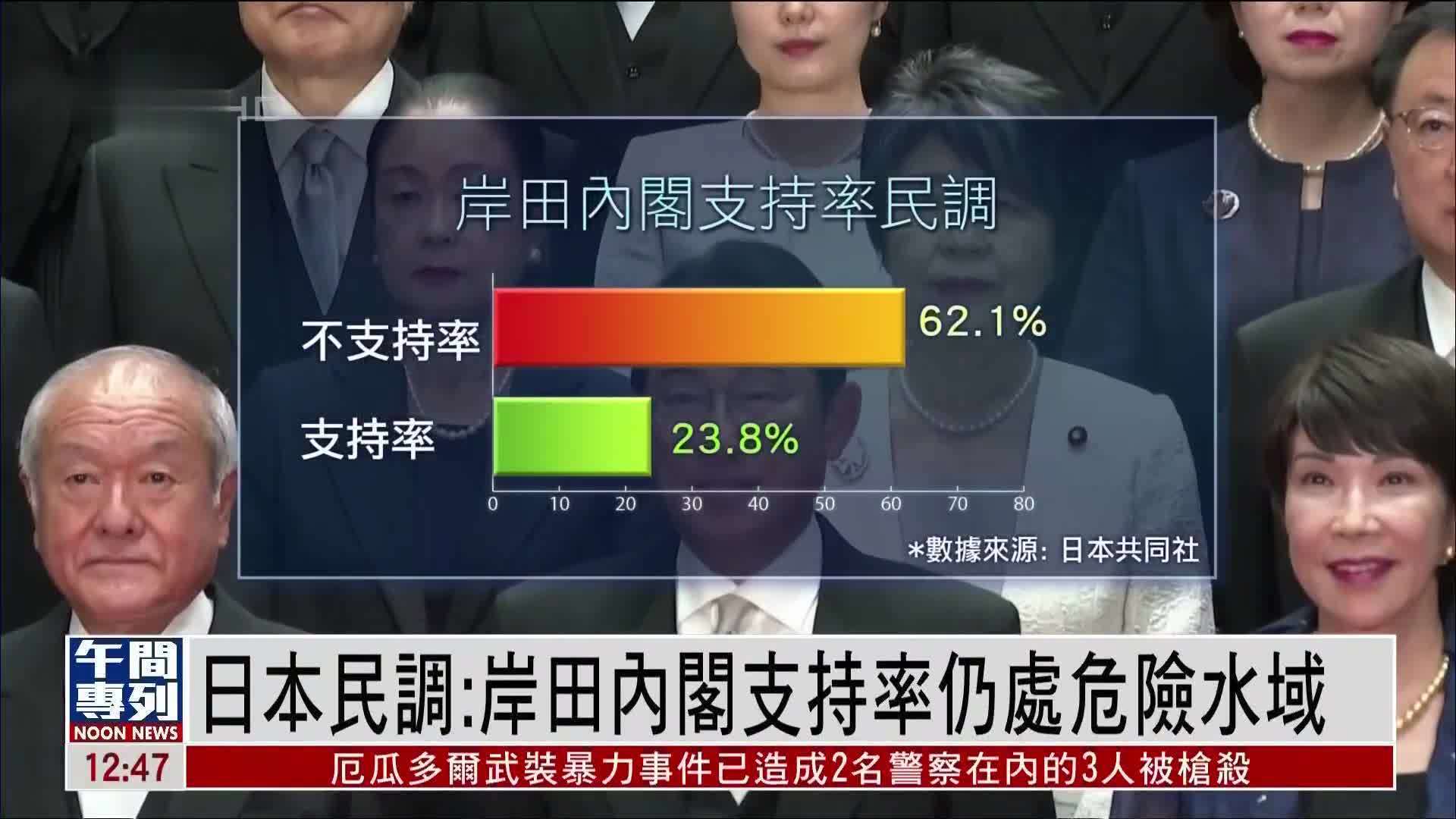 日本民调:岸田内阁支持率仍处危险水域