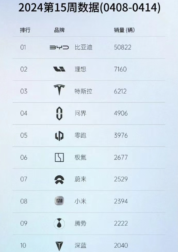 最新中国新动力销量：理念念反超特斯拉 小米杀进前十