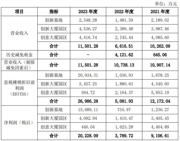 广州首只园区REITs 在调租与降估值的讨论声中