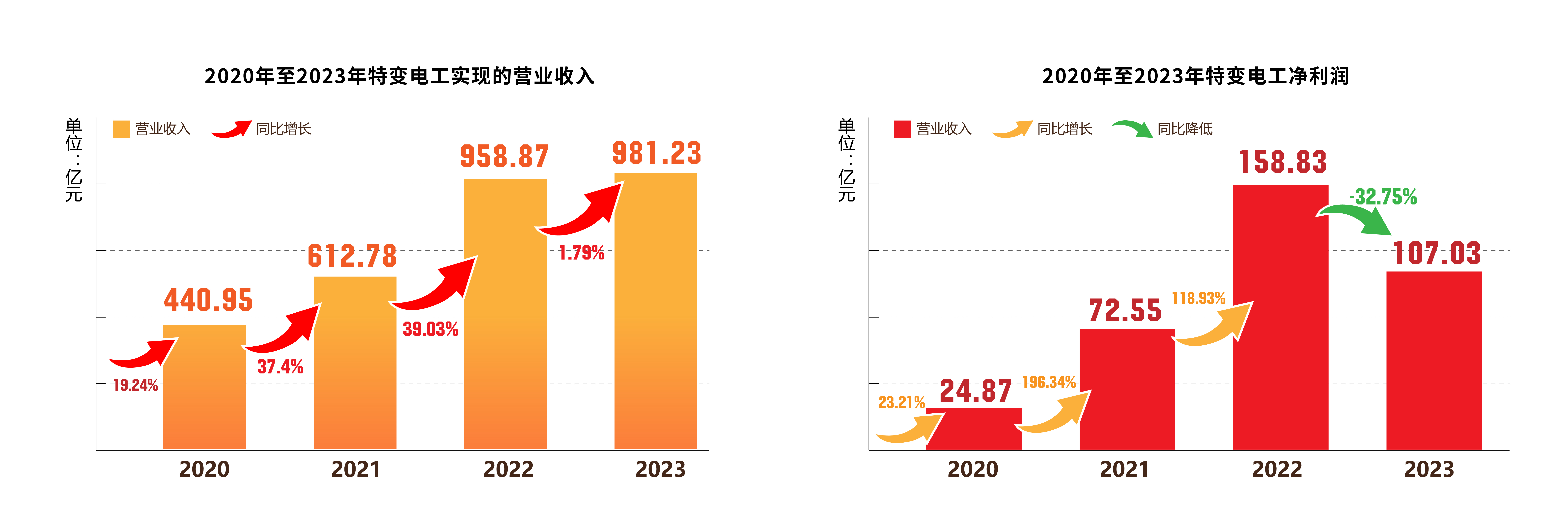特变电工2023年净利润下滑32.75% 旗下新特能源IPO过会已逾半年