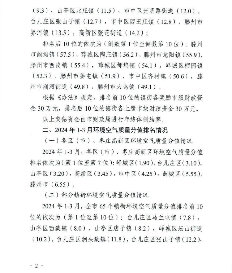 枣庄3月环境空气质量考核 峄城区排名第一