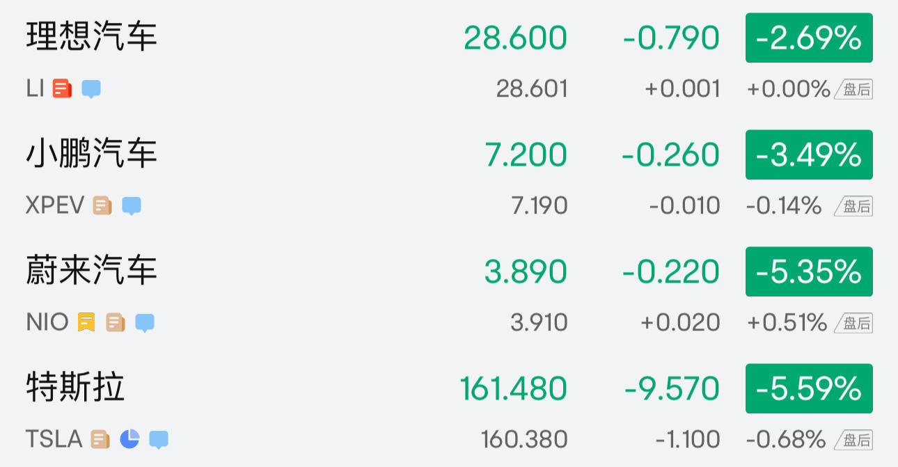 新能源汽车股跌跌不休：蔚来小鹏触及52周新低，特斯拉大跌6%_凤凰网