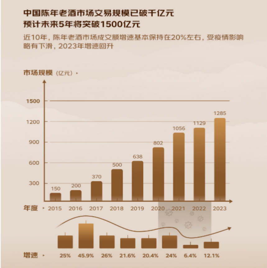 千亿老酒市场“价格可能见底，跌无可跌”，已有投资者抄底入局