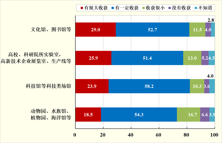 图9 公民利用科普设施的收获情况（%）