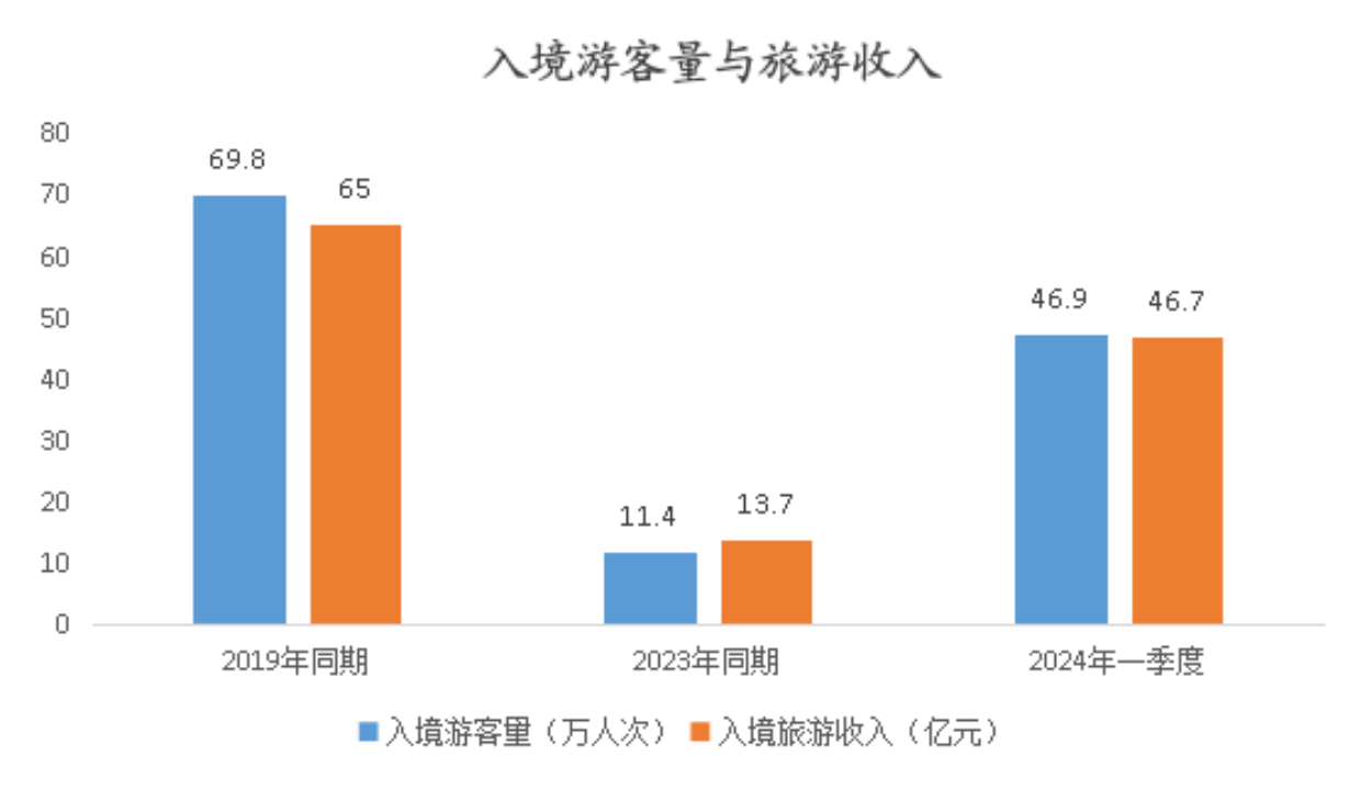 一季度迎接入境搭客46.9万东说念主次！北京市多举措提振入境游