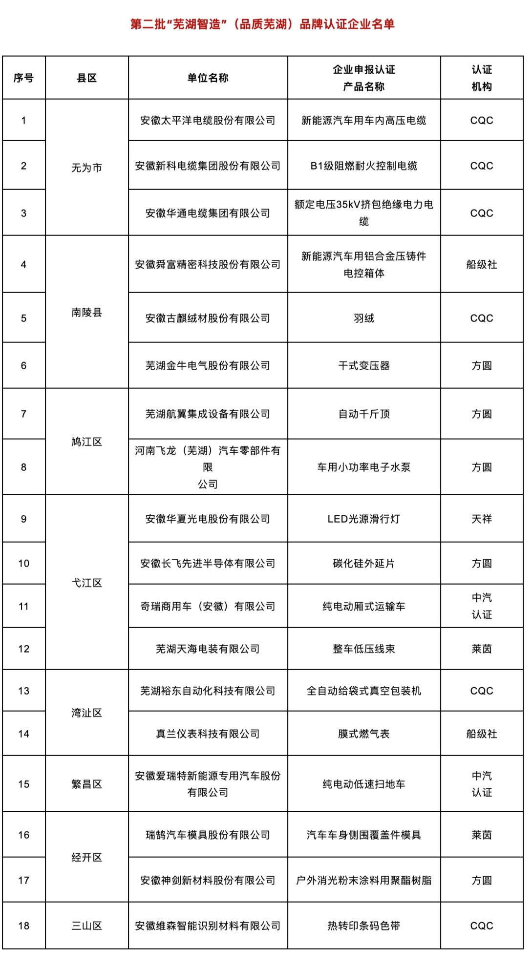 安徽芜湖这18家企业 榜上有名！