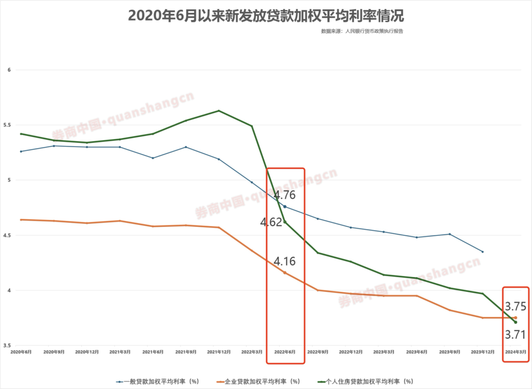 房贷利率历史首次低于企业贷款利率，什么信号？