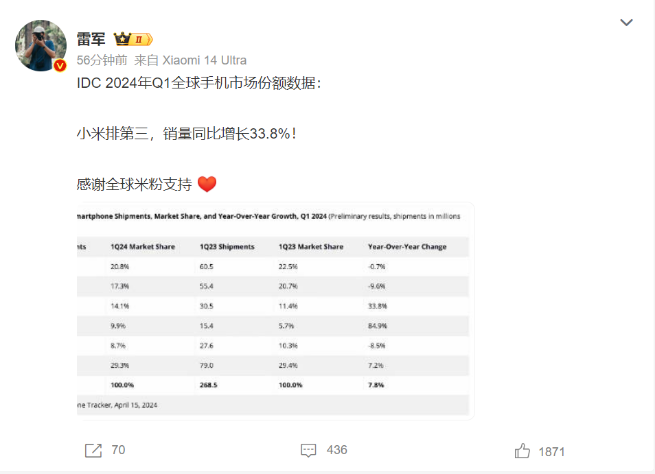 2024年一季度全球手机市场份额小米第三,雷军发文感谢米粉