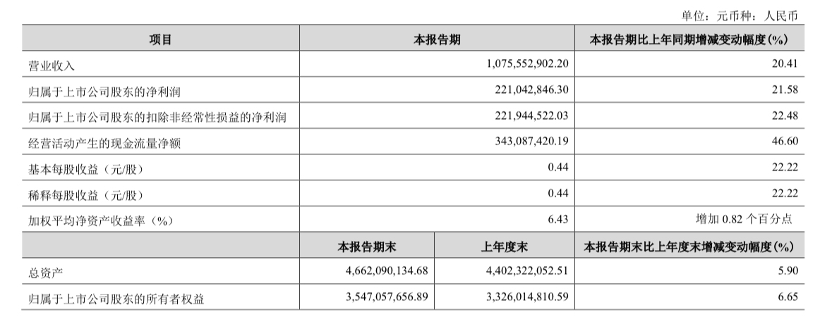 华致酒行2023年度净利润同比下降35.78%