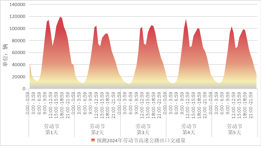 五一劳动节假期江西全省高速公路出口流量时间分布图。