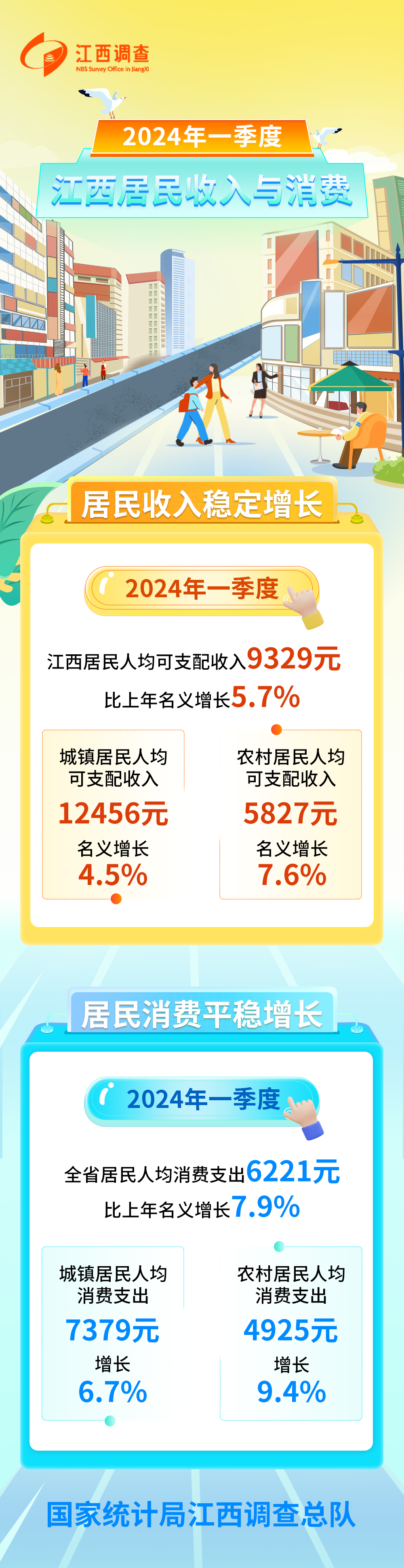 2024年一季度江西居民人均可支配收入9329元 消费支出6221元