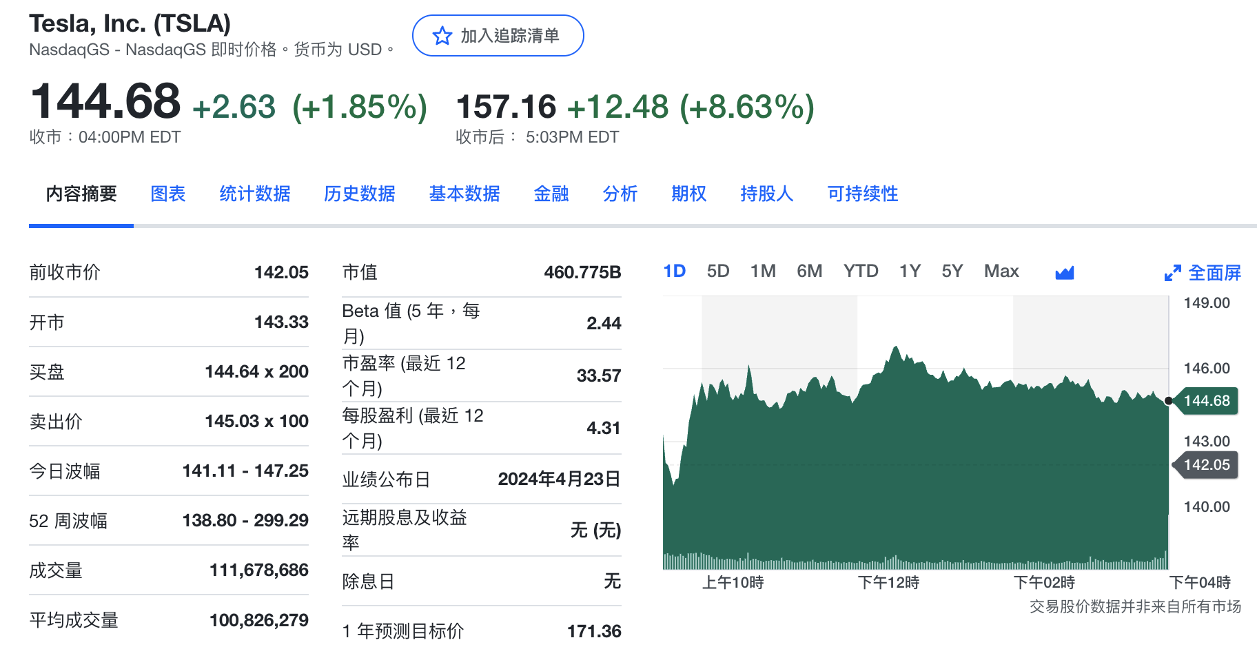 特斯拉股价盘后大涨8.63%