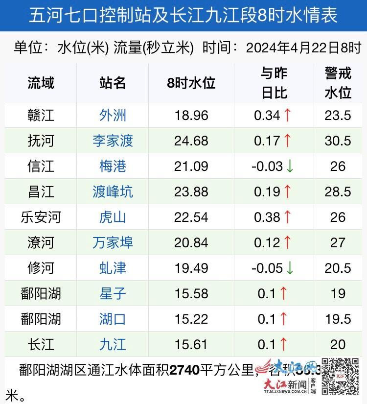 江西水文发布五河七口控制站及长江九江段22日8时水情表