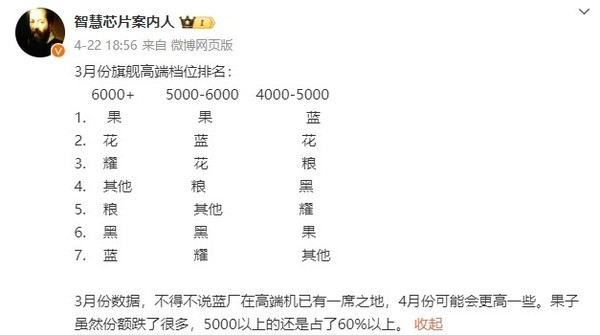 3月高端旗舰手机市场排名：华为位列6000+市场第二