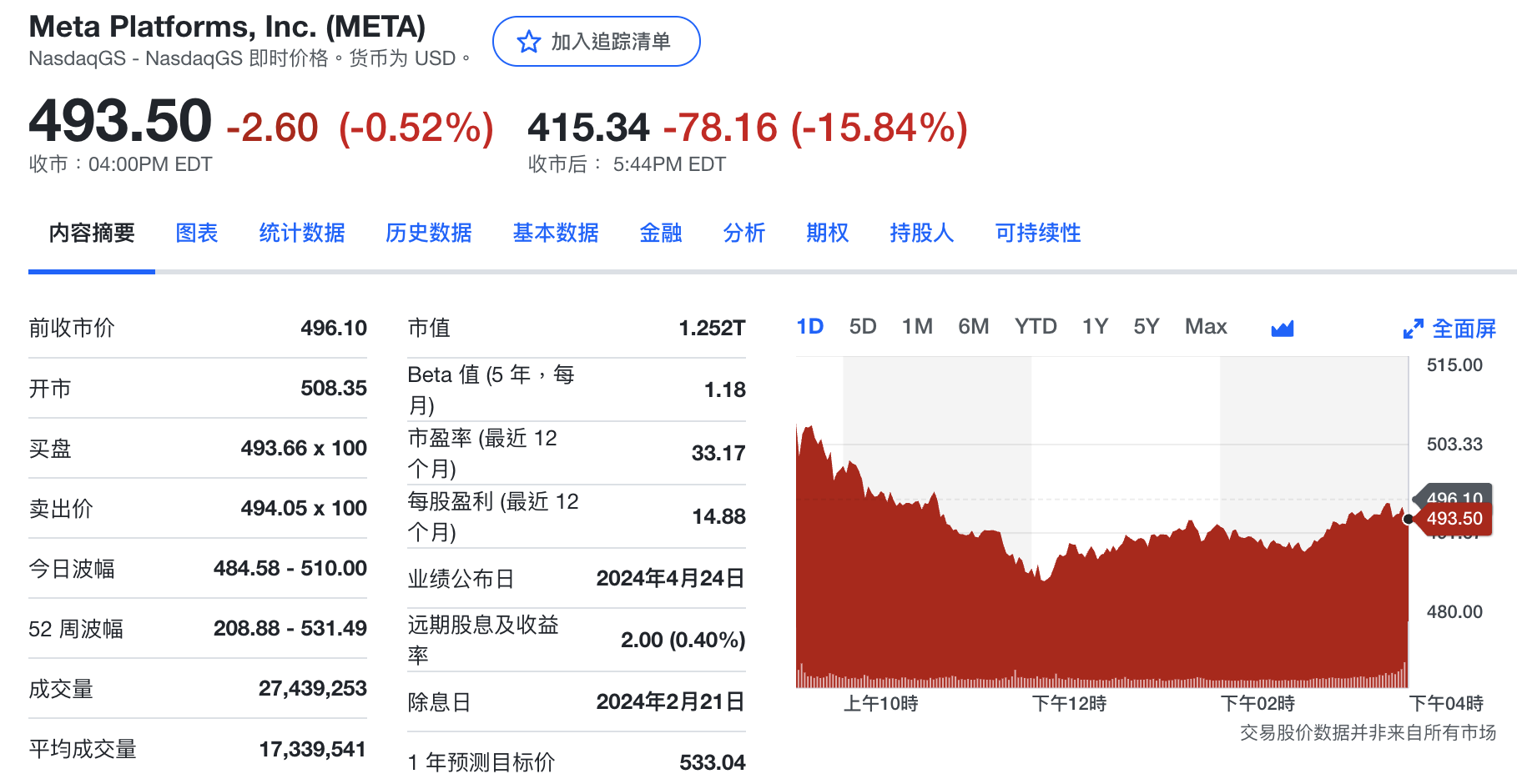 Meta股价盘后大跌15.84%