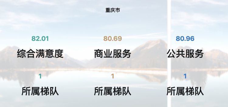 2023年重庆游客满意度调查数据