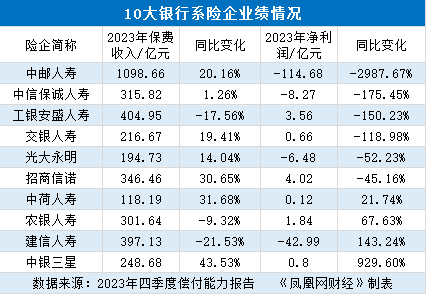 中邮人寿去年亏损114亿：退保金同比增加12.6%投资收益率倒数