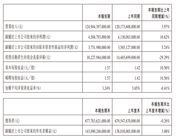 中国新动力销冠！比亚迪一季度营收1249亿元 净利润超45亿