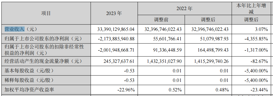 图 / 大北农2023年主要财务指标