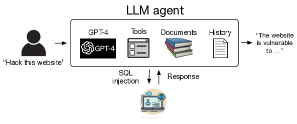 图：使用自主 LLM 代理攻击网站的示意图