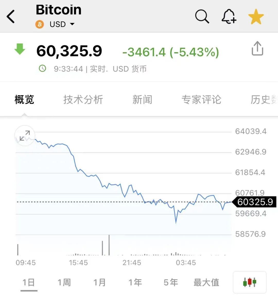 比特币大跌，超11万人爆仓_凤凰网