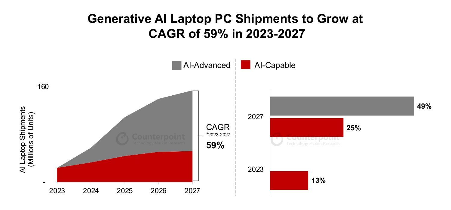 机构预估2027年可运行生成式AI任务的笔记本销量占比达到75%