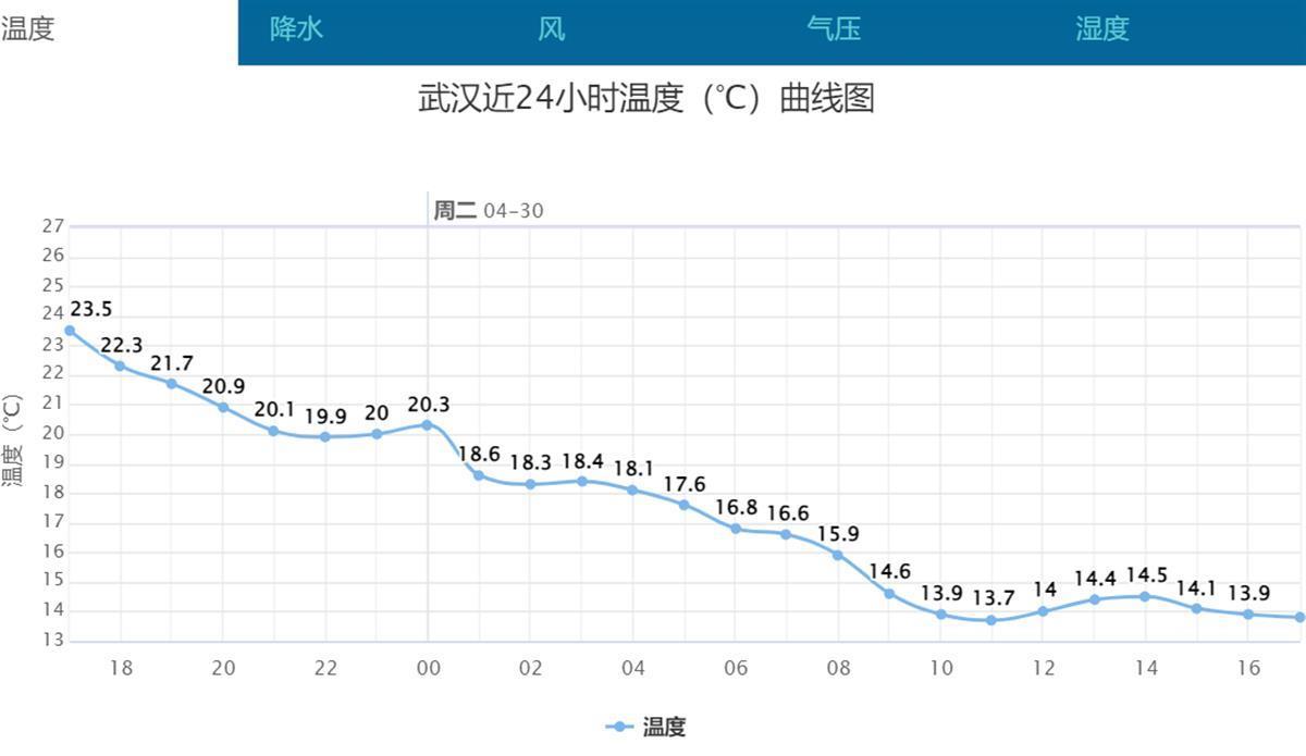 武汉气温开倒车，午后在13℃-14℃