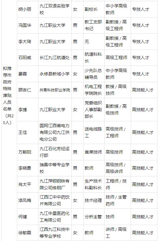 名单公布！九江41人享受2024年政府特殊津贴