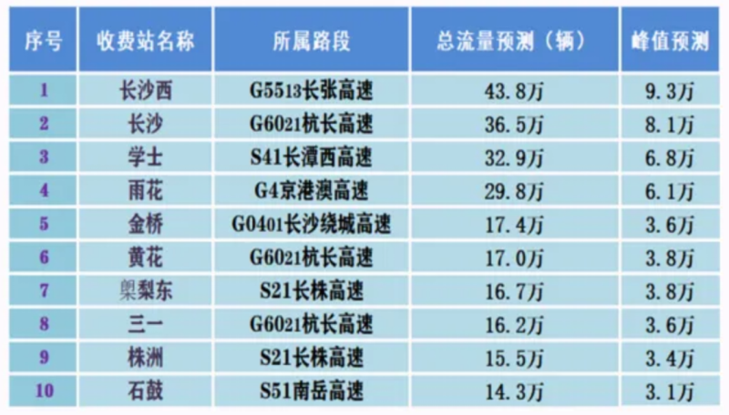 “五一”假期大流量收费站TOP10预测