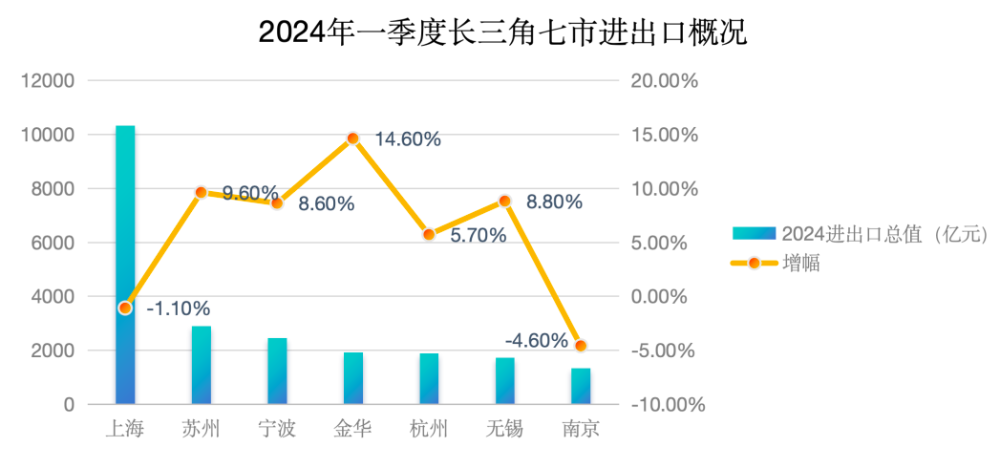 （图为2024年一季度长三角区域七市进出口概况。制表：南财智库研究员郑康喜；数据来源：海关总署）