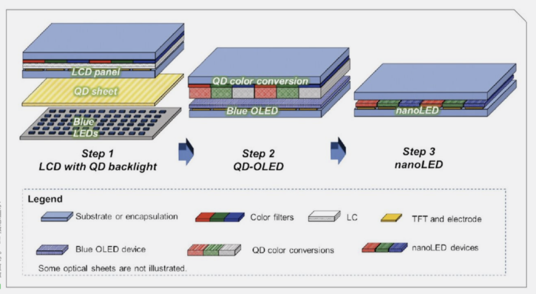 这项显示技术,将取代OLED?
