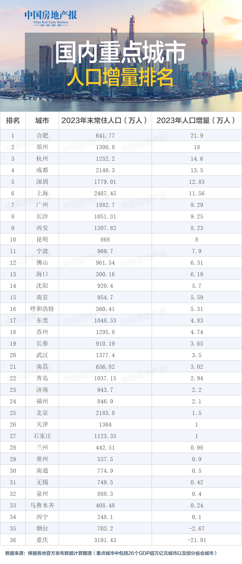 人口“重返北上广” 重庆出现负增长-叭楼楼市分享网