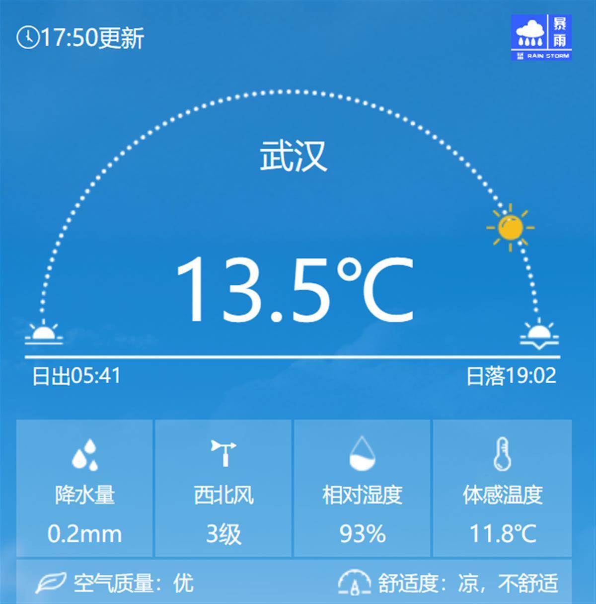 武汉17时50分，气温13.5℃，体感温度11.8℃