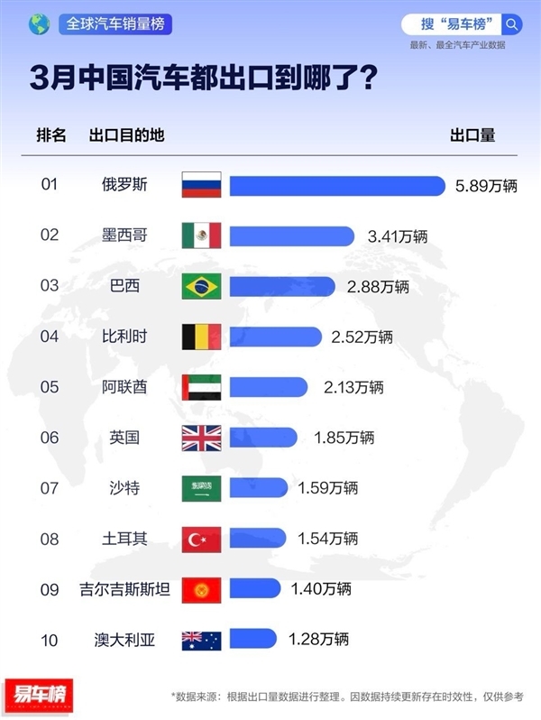 3月中国汽车出口国家榜：俄罗斯为最大买家