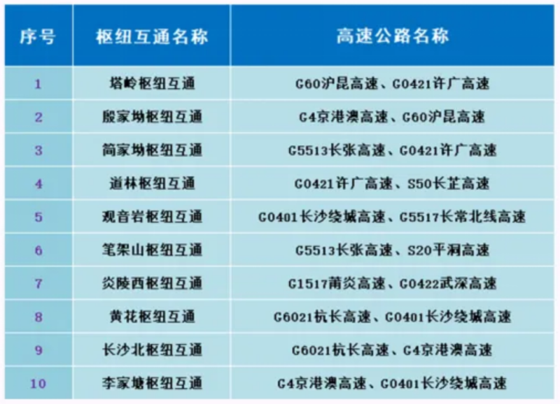 “五一”假期易缓行枢纽预测