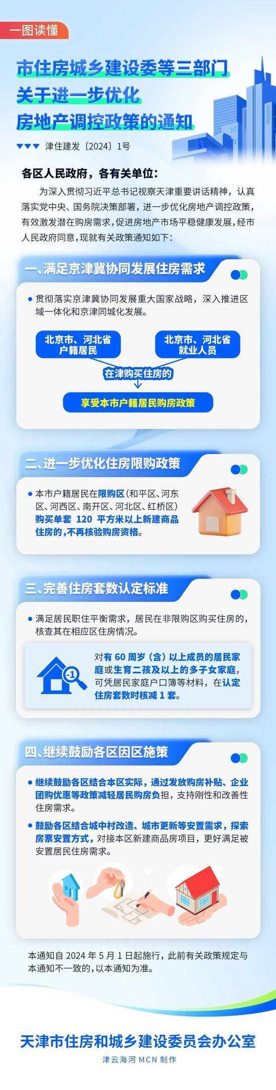 天津进一步优化房地产政策！5月1日起施行