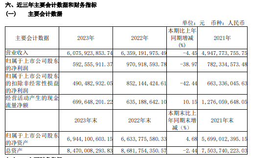 华熙生物2023年归属上市公司利润5.93亿元 同比下滑38.97% 财报多项指标下滑高达30%以上