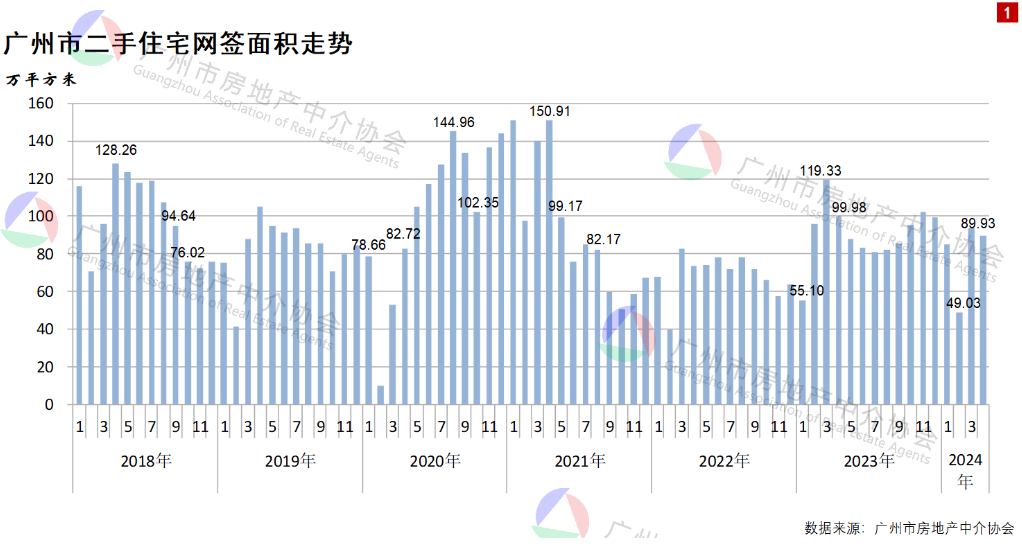 4月广州二手室第网签超9000套：以价换量较着，学区房需求归落