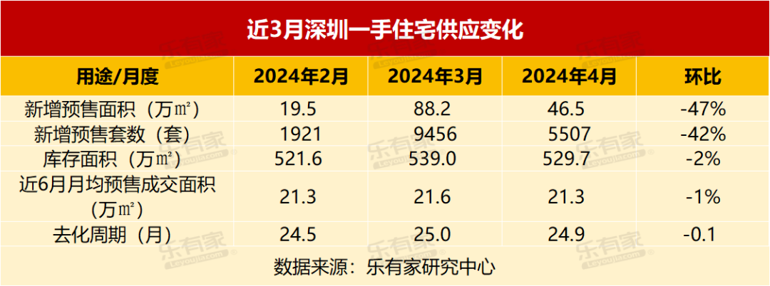 4月深圳二手房网签再次突破兴废线，低于参考价成交的房源占比上涨