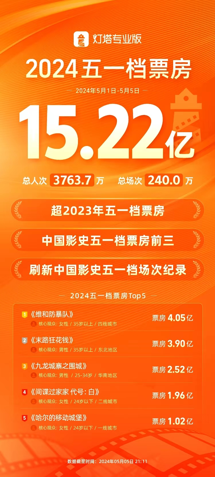 五一档票房超15亿元:总场次刷新纪录,《维和防暴队》夺冠