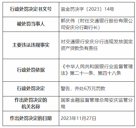 银行财眼｜交通银行安庆分行被罚款135万元 因违规发放固定资产贷款