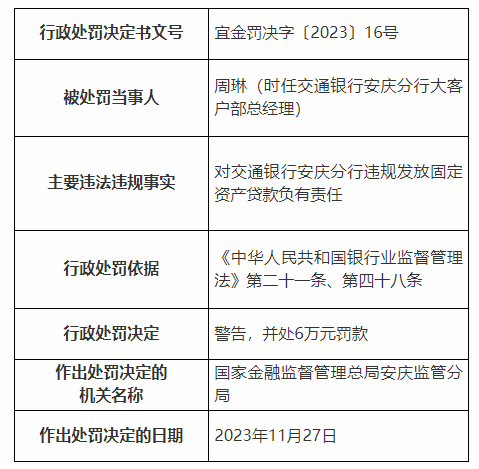 银行财眼｜交通银行安庆分行被罚款135万元 因违规发放固定资产贷款