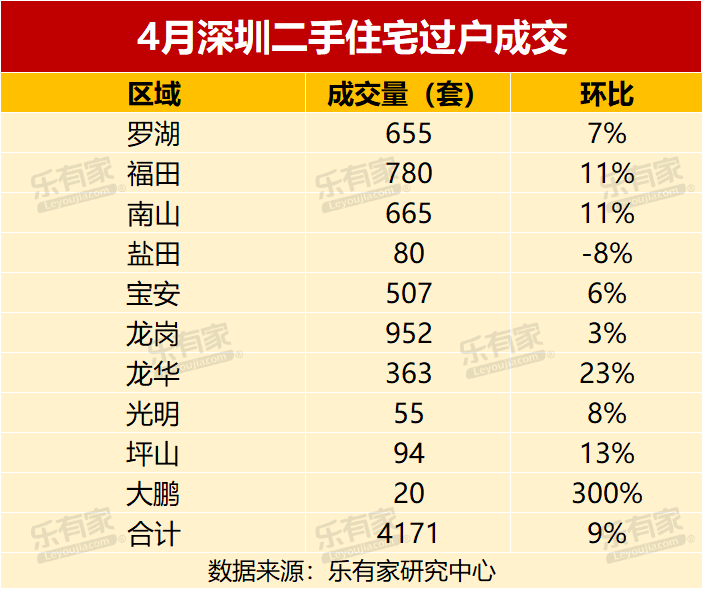 4月深圳二手房网签再次突破兴废线，低于参考价成交的房源占比上涨