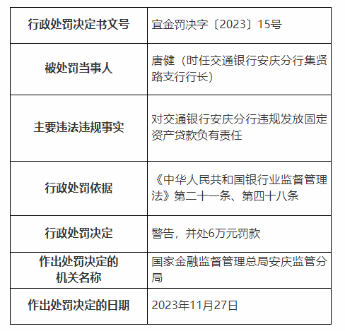 银行财眼｜交通银行安庆分行被罚款135万元 因违规发放固定资产贷款